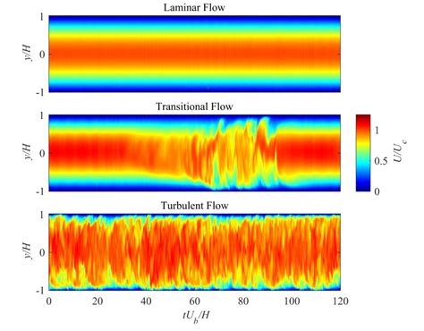 Drag Reduction In Liquid Flows Laboratory Of Turbulent Flows