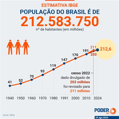Assinale A Alternativa Incorreta Acerca Do Censo Demográfico Do Ibge