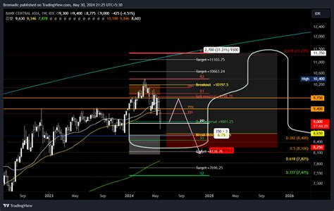 Idx Dly Bbca Chart Image By Bromadic Tradingview