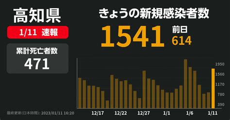 新型コロナ 高知県で新たに1541人感染確認 13人死亡 先週水曜は879人 Newsdigest