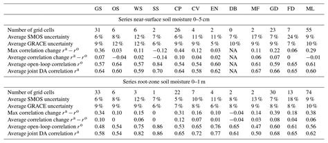 Hess Global Joint Assimilation Of Grace And Smos For Improved