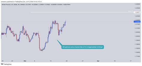 Oanda Gbpusd Chart Image By Amaramz Tradingview