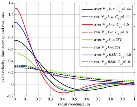 Radial Distribution Of The Average And Rms Jet Center Line Axial