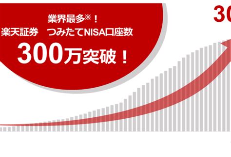 日本初のオンライン専業証券会社「楽天証券」つみたてnisaの口座数が業界最多の300万口座を達成