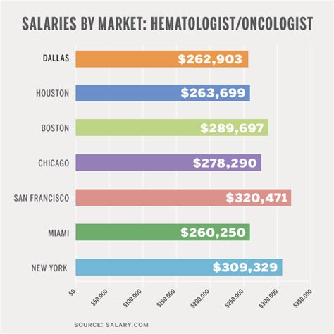 Salaries By Market Hematologist Oncologist D Magazine