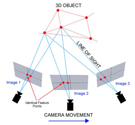 Photogrammetry | Clemson University, South Carolina