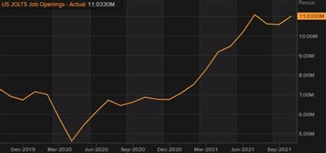 JOLTs October Job Openings 11 033M Vs Estimate Of 10 45M Forexlive