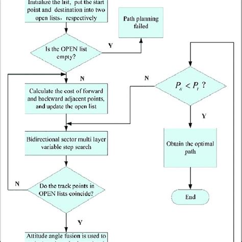 Flowchart Of The Modified A Star Algorithm Download Scientific Diagram