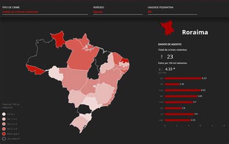 Roraima O Segundo Estado Maior Taxa De Mortes Violentas Do Brasil