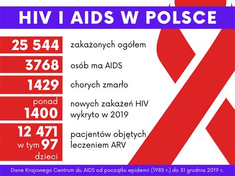 Wiatowy Dzie Aids Powiatowa Stacja Sanitarno Epidemiologiczna W