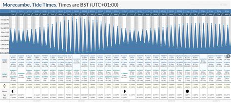 Tide Times and Tide Chart for Morecambe