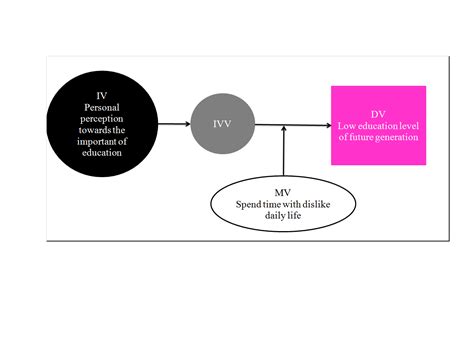 Low Education Standard The Model Of Iv Dv Mv Ivv Etc