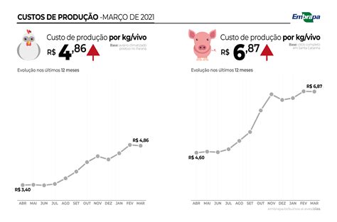 Custos de produção de suínos e de frangos de corte caem pela primeira