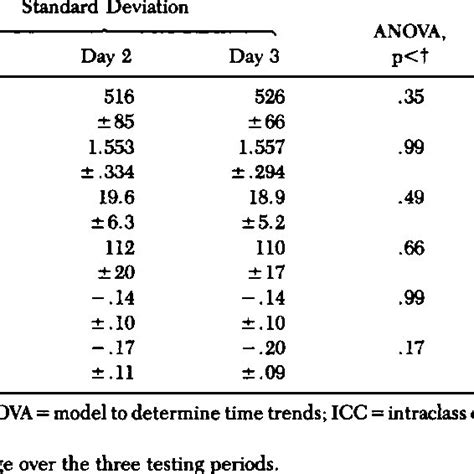 Mean ± Standard Deviation Ofexercise Test Variables At Maximal Angina