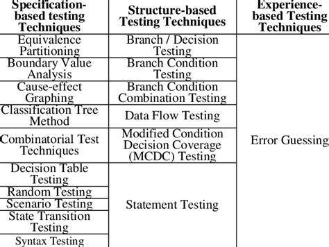 Test Techniques For Specification And Structure Based Testing