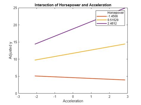 Plot Interaction Effects Of Two Predictors In Linear Regression Model