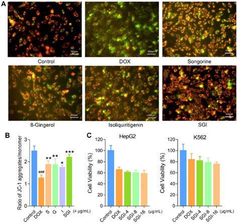 Effect Of And SGI Combination And Respective Component On Dissipation