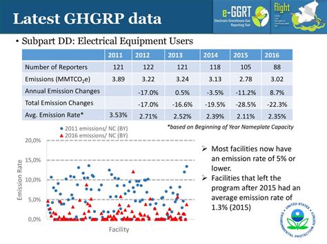 Update On The Greenhouse Gas Reporting Program Electrical Transmission