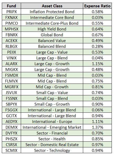 Portfolio Strategies for How to Invest Your 401k - Nine to Thrive