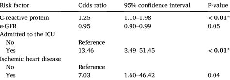 Multivariate Logistic Regression Model For Potential Risk Factors