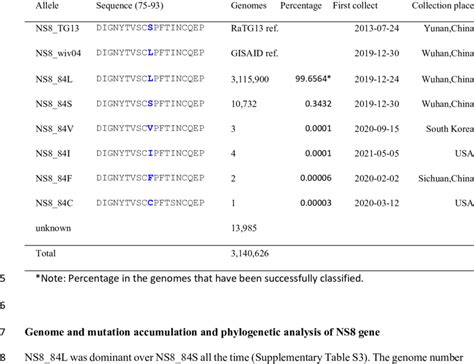 Alleles of the amino acid 84 in the nonstructural protein 8 (NS8 ... 