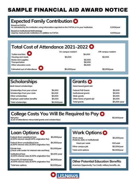 Sample Financial Aid Award Notice