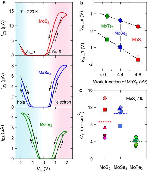 Evolution Of Ambipolar Transfer Characteristics And Electrostatic