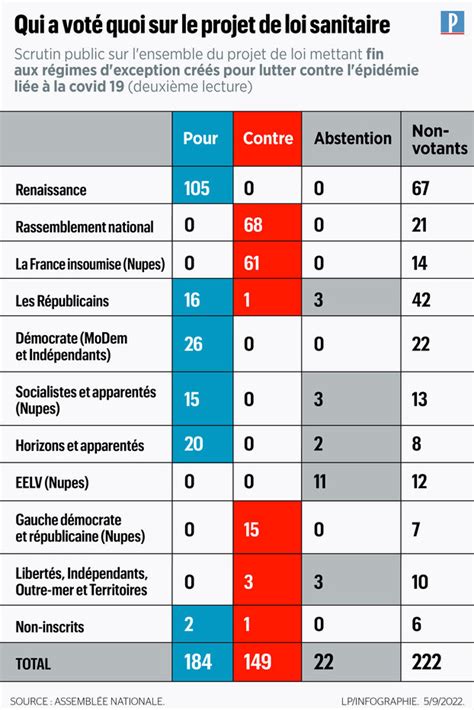 Assemblée Nationale Insoumis Lr Rn Qui A Voté Quoi Sur Les