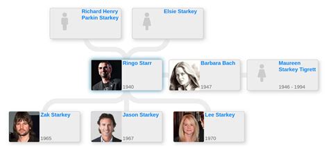 Family tree of Ringo Starr - Blog for Entitree