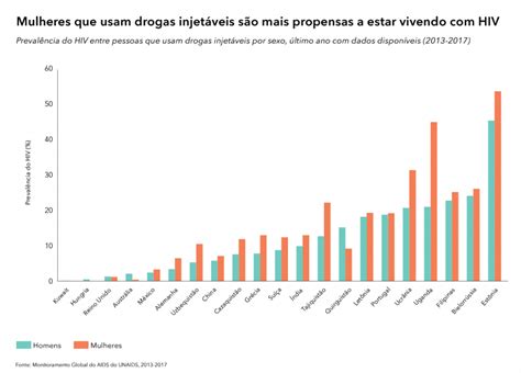 Mulheres Que Usam Drogas Injet Veis S O Mais Propensas A Estar Vivendo