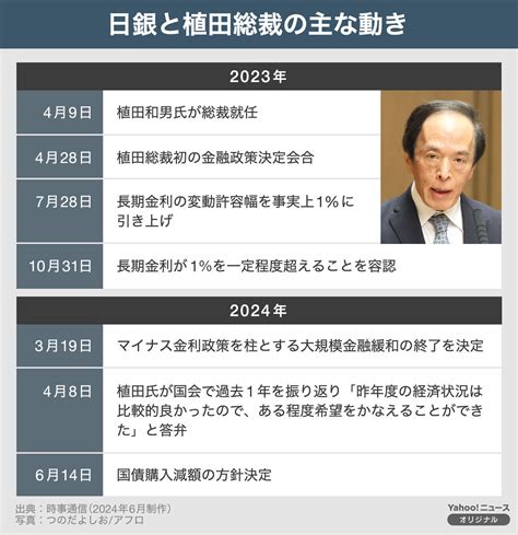 日本銀行・植田総裁の会見を中継 Yahooニュース