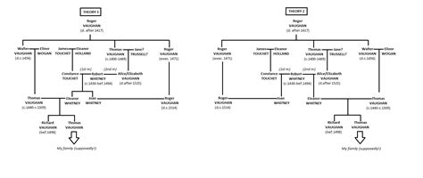 Catherine Parr Family Tree