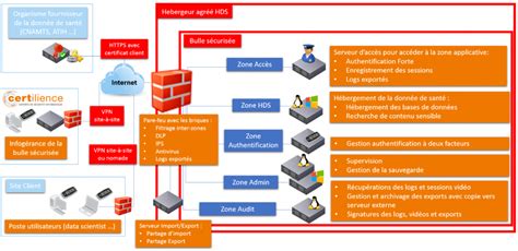Lh Bergement De Donn Es De Sant Hds En Bulle S Curis E Certilience