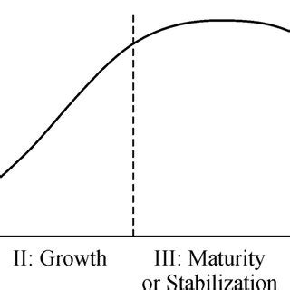 Product life cycle curve | Download Scientific Diagram