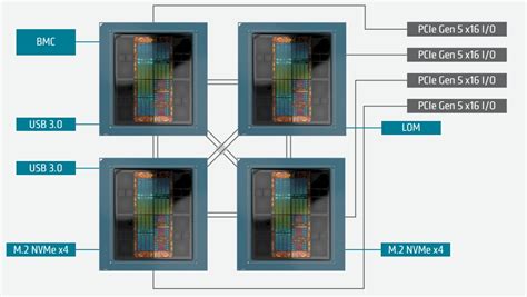 “El Capitan” Supercomputer Blazes The Trail for Converged CPU-GPU Compute