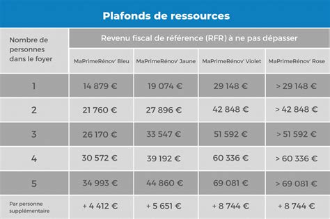 Les nouveaux barèmes de MaPrimeRénov 2021