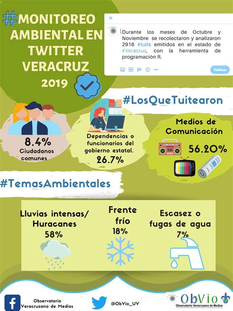 Monitoreo En Twitter 2019 Observatorio Veracruzano De Medios