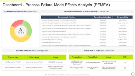 Fmea Method For Evaluating Dashboard Process Failure Mode Effects