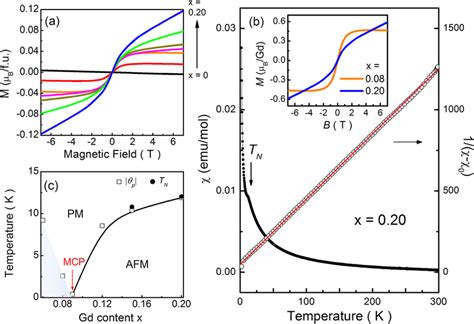 Magnetic Properties Of Bi2 XGdxTe3 A Magnetization Versus Field M H