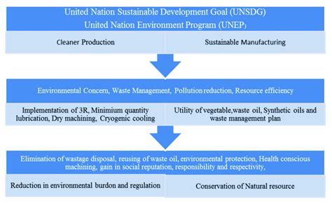 Key Indicators Of Sdg 12 Download Scientific Diagram