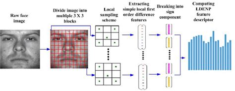 Framework Of The Proposed Feature Extraction Method Download