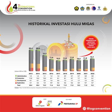 Catat Nih Dorong Investasi SKK Migas Kembali Gelar Konferensi Hulu