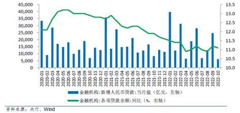 温彬等：十月信贷社融季节性回落，逆周期政策须加力显效中长期贷款同比增长对公