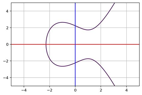 Elliptic Curve Cryptography Explained Fang Pen S Coding Note