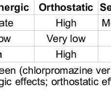 Comparison of side effects of chlorpromazine, haloperidol and clozapine ...