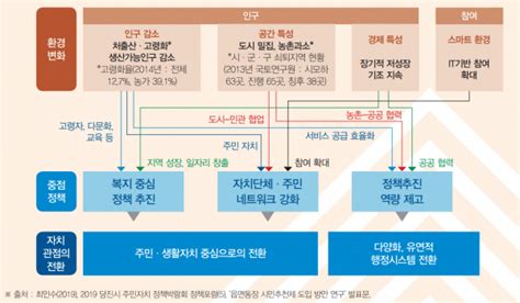 특별기획풀뿌리 자치의 시작부터 주민자치 활성화까지 풀뿌리 자치 정책 흐름과 주민자치 관계