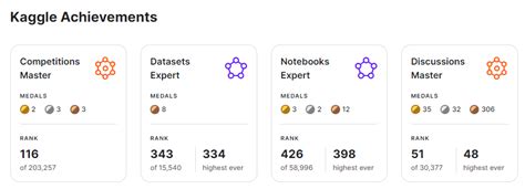 Kaggle How To Use It For Learning Data Science