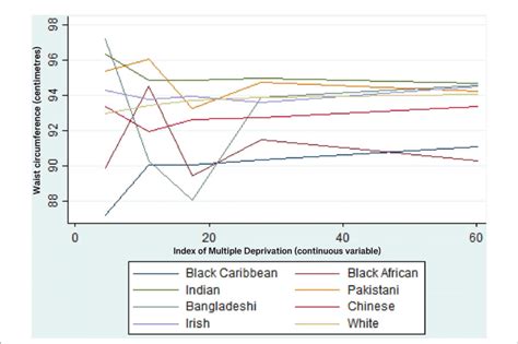 Figure E Predicted Values Of Waist Circumference Cm For Each Ethnic