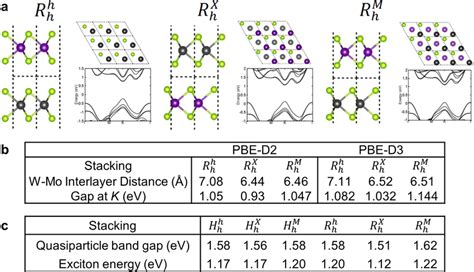 Band Structure DFT Calculation For Different Stacking Types A The