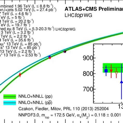 Summary Of LHC And Tevatron Measurements Of The Top Pair Production